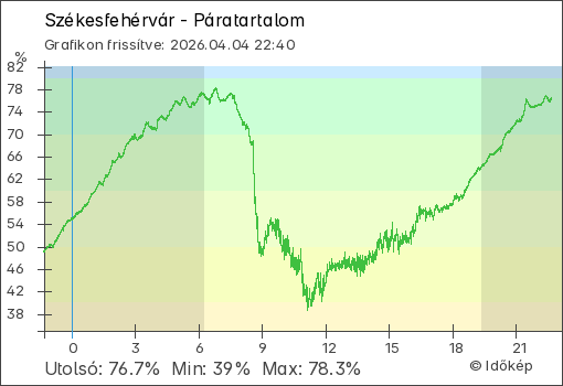 Páratartalom Székesfehérvár térségében