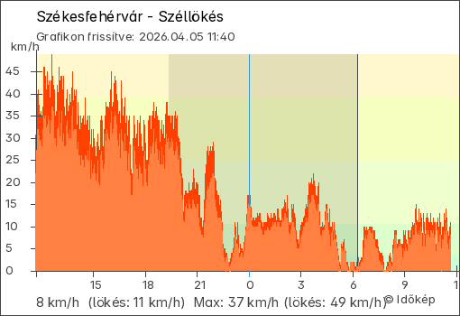Szélerő Székesfehérvár térségében