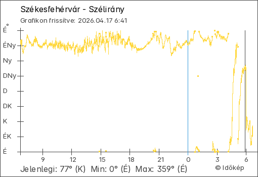 Szélirány Székesfehérvár térségében