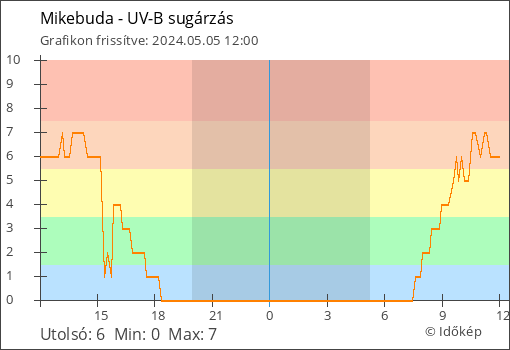 UV-B sugárzás Mikebuda térségében