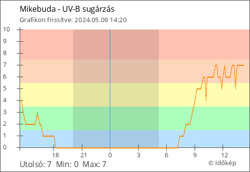 UV-B sugárzás Mikebuda térségében