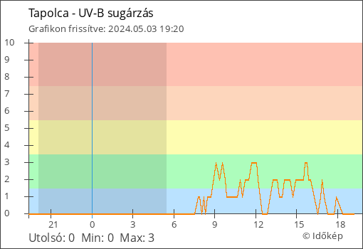 UV-B sugárzás Tapolca térségében