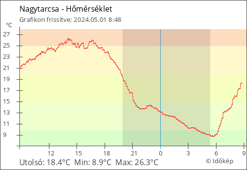 Hőmérséklet Nagytarcsa térségében