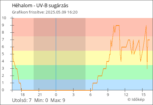 UV-B sugárzás Héhalom térségében