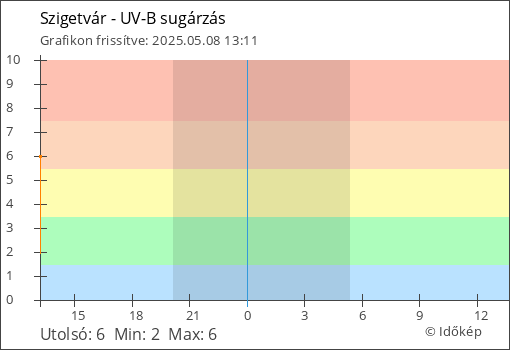 UV-B sugárzás Szigetvár térségében