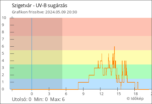 UV-B sugárzás Szigetvár térségében