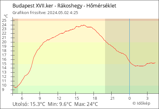 Hőmérséklet Budapest XVII.ker - Rákoshegy térségében