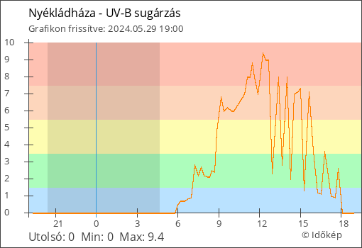 UV-B sugárzás Nyékládháza térségében