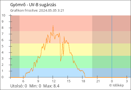 UV-B sugárzás Gyömrő térségében