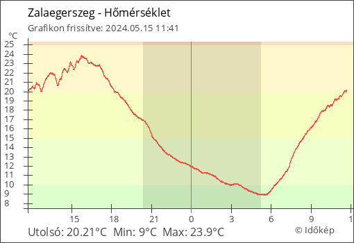 Hőmérséklet Zalaegerszeg térségében