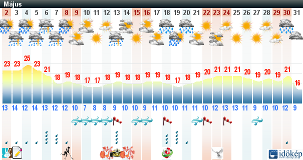 horvátország időjárás előrejelzés 30 napos zadar online