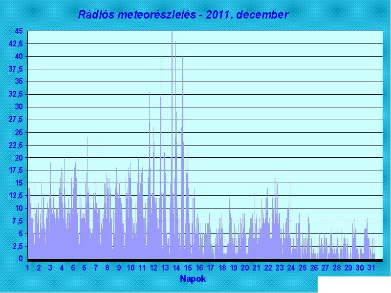 Rádiós meteorészlelés 2011 December