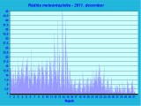 Rádiós meteorészlelés 2011 December