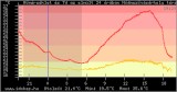 11-14 °C-os hőmérséklet-csökkenés