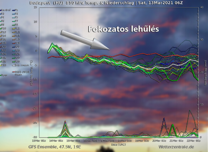 Fokozatos lehűlés