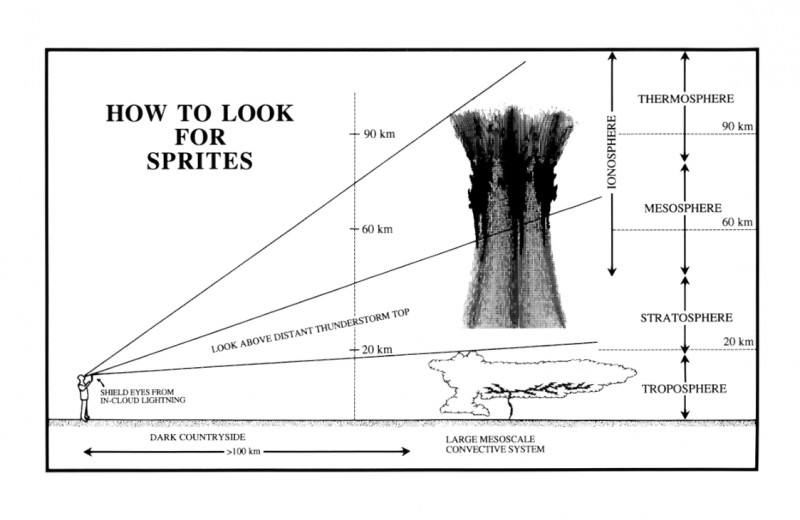 How to look for red sprites