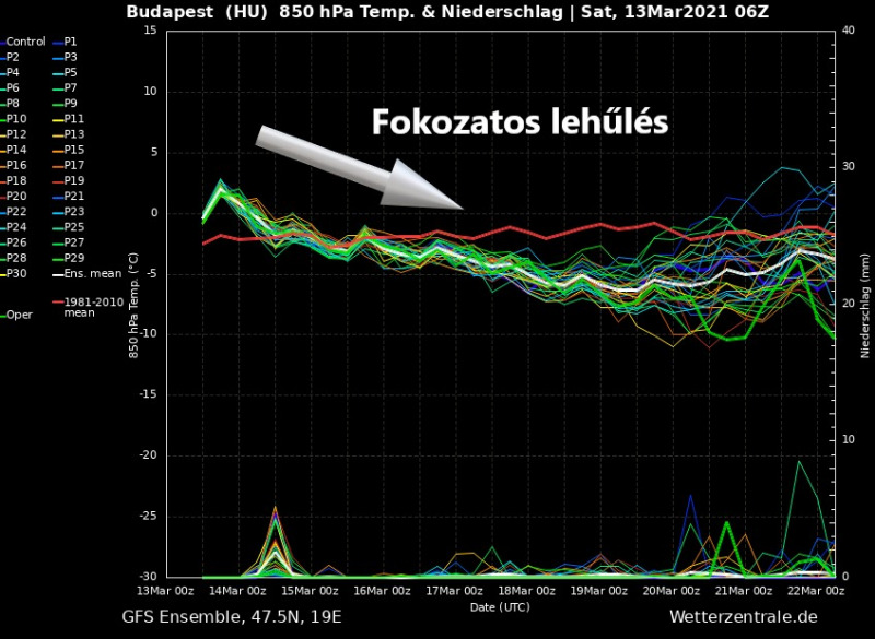 Fokozatos lehűlés jön