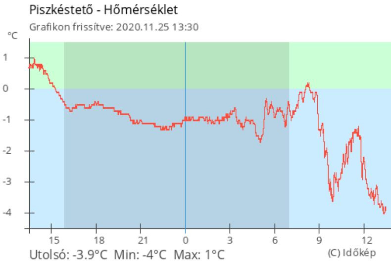 Piszkéstető hőmérséklet-grafikon