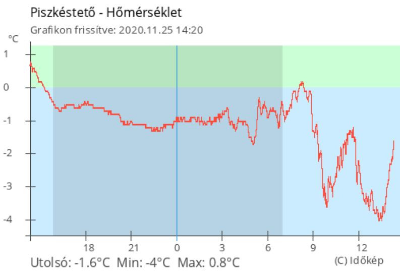 Piszkéstető hőmérséklet-grafikon