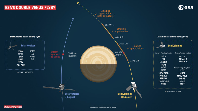 A Solar Orbiter és a BepiColombo a Vénusznál