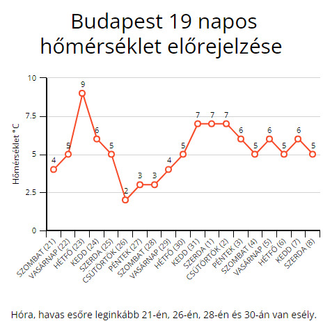 Budapest 19 napos nappali hőmérséklet előrejelzése