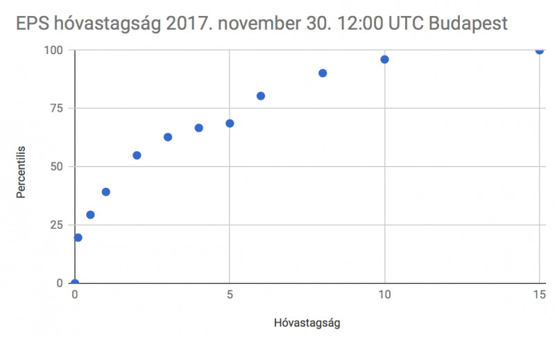 ECM fáklya hóvastagság eloszlás