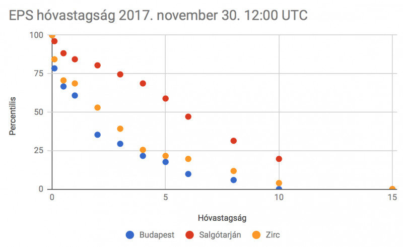 EPS hóvastagság