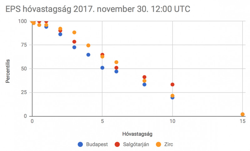 EPS havazás eloszlás