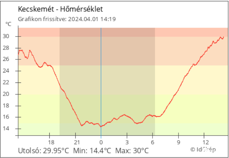 idei év első napja hogy meglett a 30 fok Kecskeméten lett meg elsőnek.