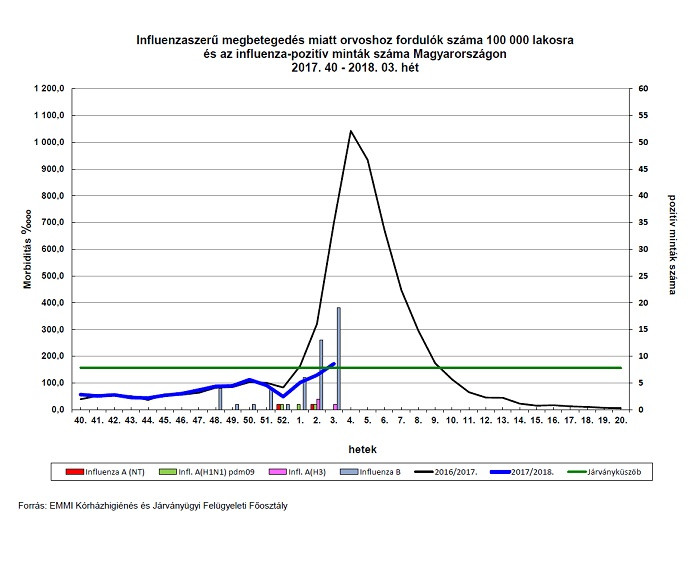 Influenza