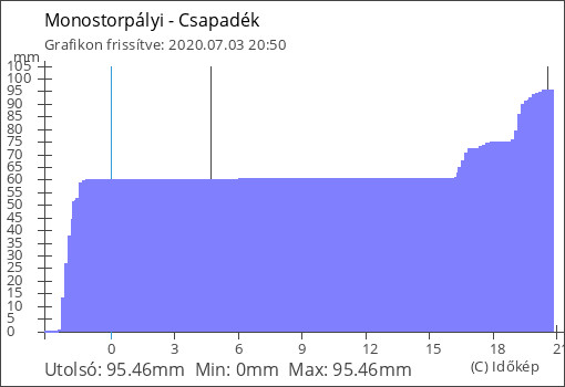 Csapadék grafikon (Monostorpályi)