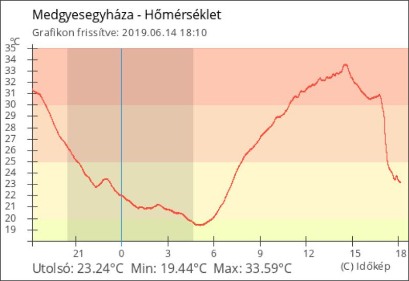 Medgyesegyháza - hőmérséklet