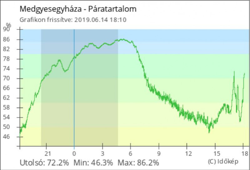 Medgyesegyháza - páratartalom