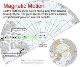 Így mozog az északi mágneses pólus