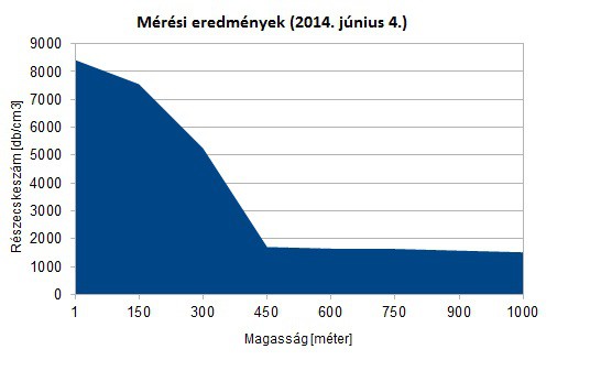 Mérési eredmény