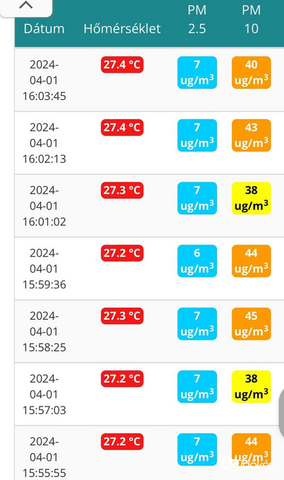 Szaharai por, PM10, 4. szint a 6-ból, Tiszalök