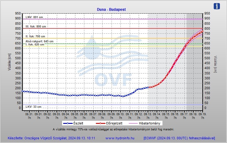 Ábra: Hydroinfo.hu