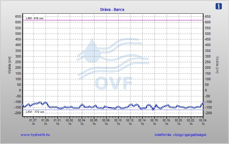 Forrás: hydroinfo