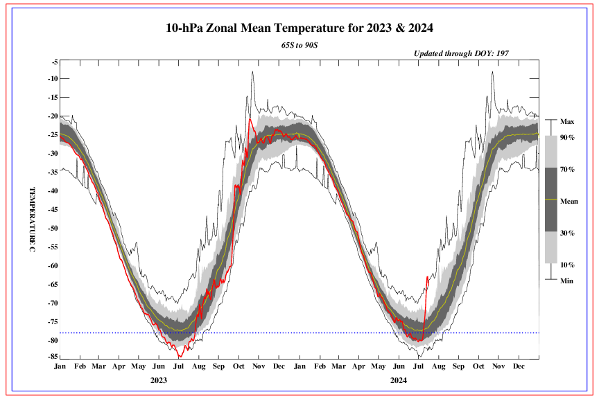 Ábra: NOAA
