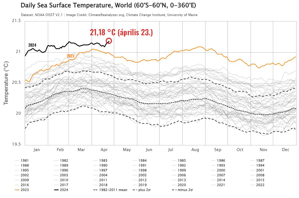 Ábra: Climateranalyzer.org