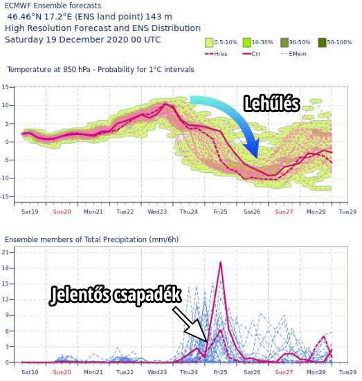 Forrás: ECMWF.int