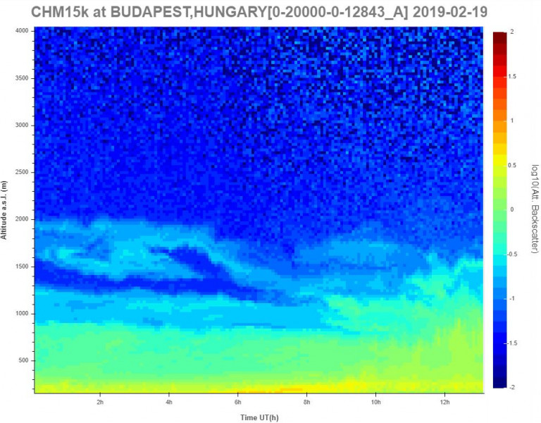 LIDAR mérés Budapesten. Forrás: Eumetnet