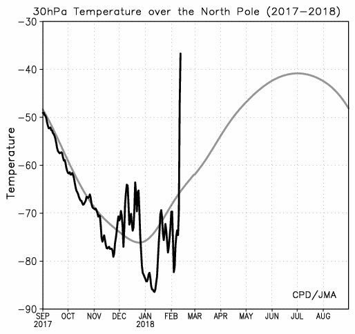 Hirtelen sztratoszférikus melegedés 2018 februárjában (Forrás: Jma.go.jp)