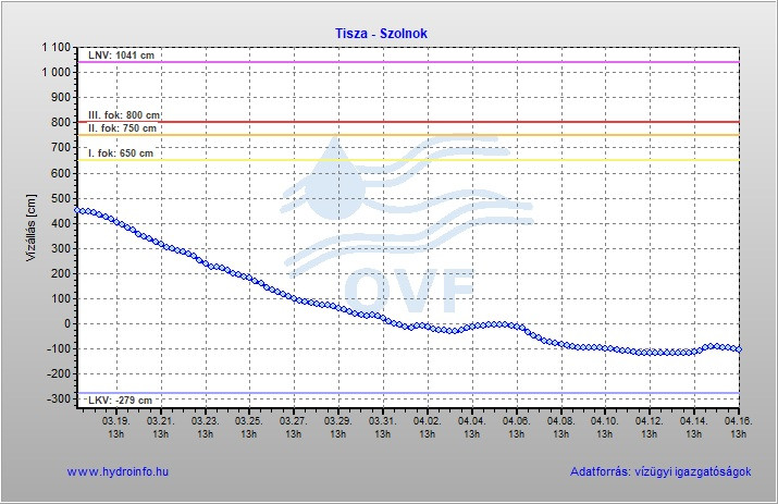 Forrás: Hydroinfo.hu