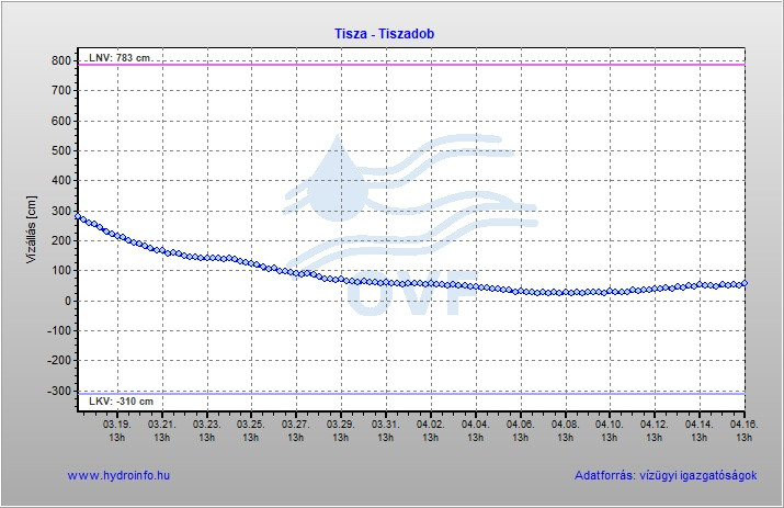 Forrás: Hydroinfo.hu
