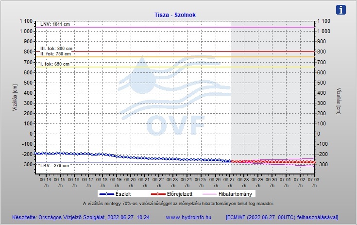 Forrás: Hydroinfo