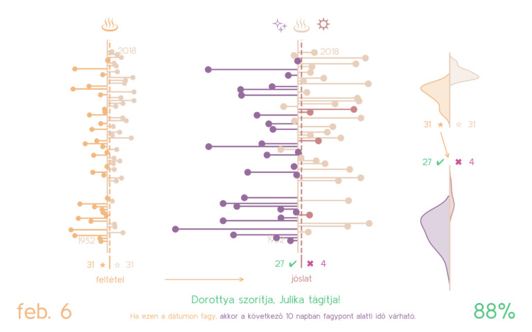Forrás: SzékelyData
