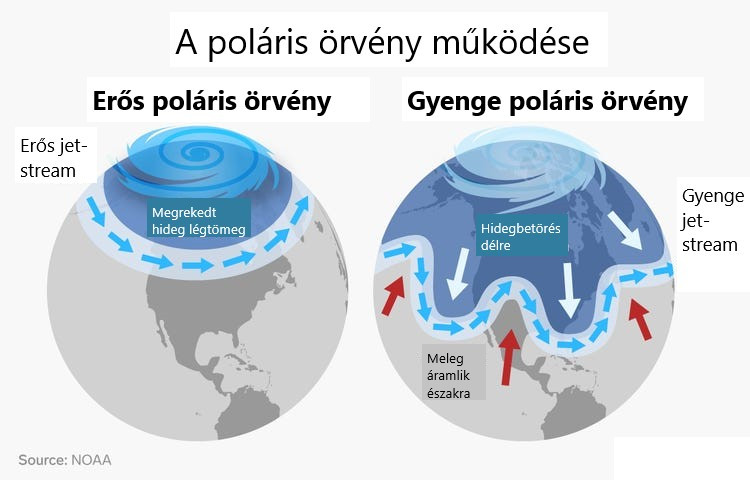 Poláris örvény - Időkép Képtár