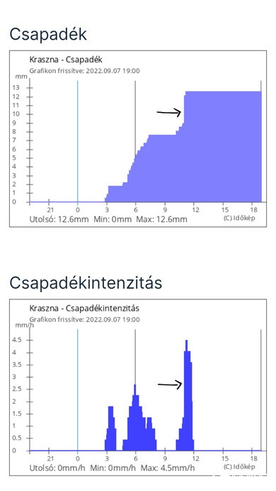 Szupercella átvonulása intenzív csapadéktevékenységgel