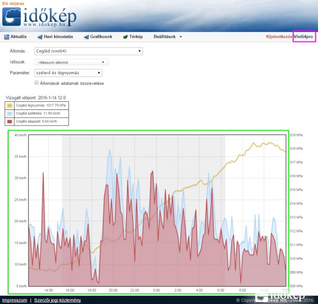 Ceglédi szélmérő előző 24 órája.